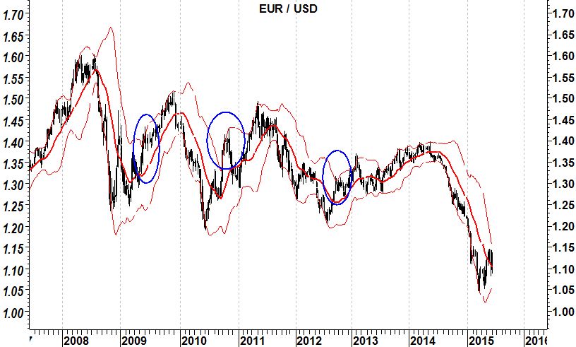 2015-06-08 eurusd bande di bollinger